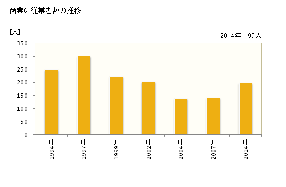 グラフ 年次 普代村(ﾌﾀﾞｲﾑﾗ 岩手県)の商業の状況 商業の従業者数の推移