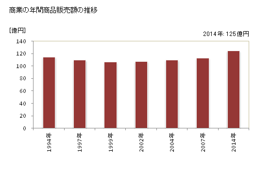 グラフ 年次 軽米町(ｶﾙﾏｲﾏﾁ 岩手県)の商業の状況 商業の年間商品販売額の推移