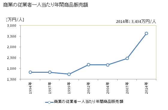 グラフ 年次 軽米町(ｶﾙﾏｲﾏﾁ 岩手県)の商業の状況 商業の従業者一人当たり年間商品販売額