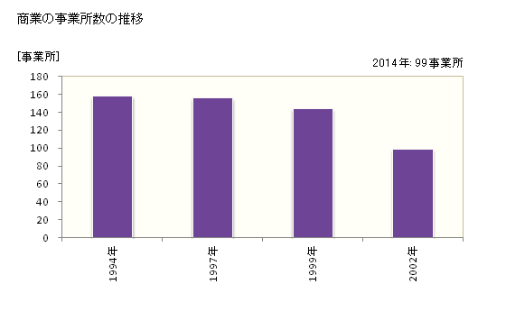 グラフ 年次 軽米町(ｶﾙﾏｲﾏﾁ 岩手県)の商業の状況 商業の事業所数の推移