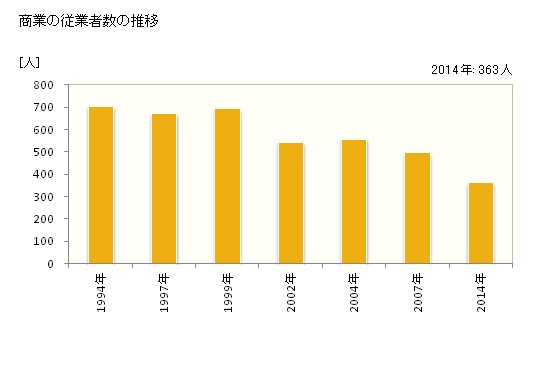 グラフ 年次 軽米町(ｶﾙﾏｲﾏﾁ 岩手県)の商業の状況 商業の従業者数の推移