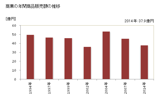 グラフ 年次 九戸村(ｸﾉﾍﾑﾗ 岩手県)の商業の状況 商業の年間商品販売額の推移