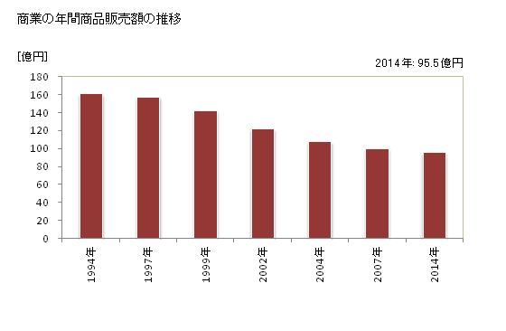 グラフ 年次 洋野町(ﾋﾛﾉﾁｮｳ 岩手県)の商業の状況 商業の年間商品販売額の推移