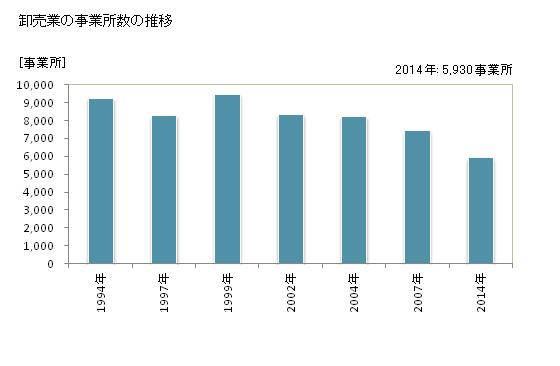 グラフ 年次 宮城県の商業の状況 卸売業の事業所数の推移