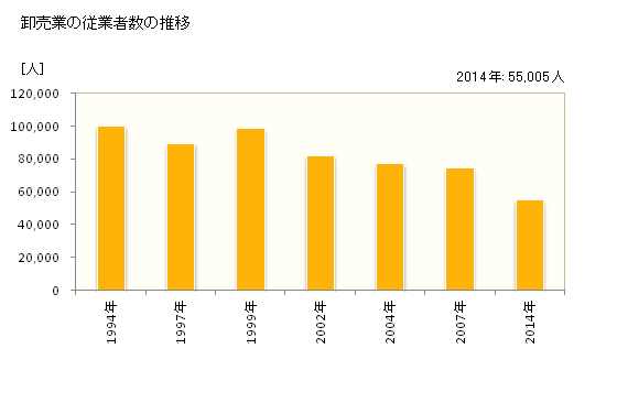 グラフ 年次 宮城県の商業の状況 卸売業の従業者数の推移