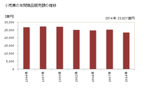 グラフ 年次 宮城県の商業の状況 小売業の年間商品販売額の推移