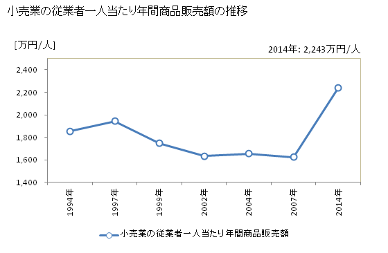 グラフ 年次 宮城県の商業の状況 小売業の従業者一人当たり年間商品販売額の推移