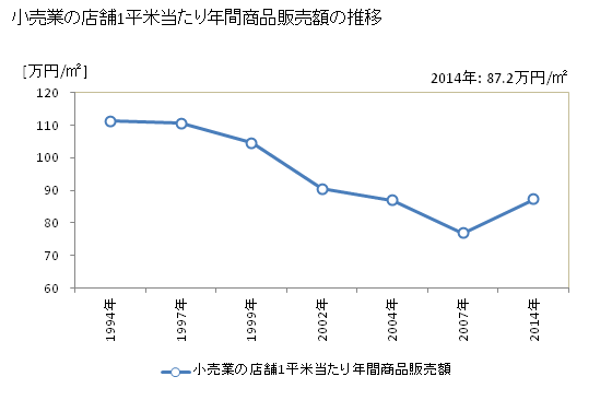 グラフ 年次 宮城県の商業の状況 小売業の店舗1平米当たり年間商品販売額の推移