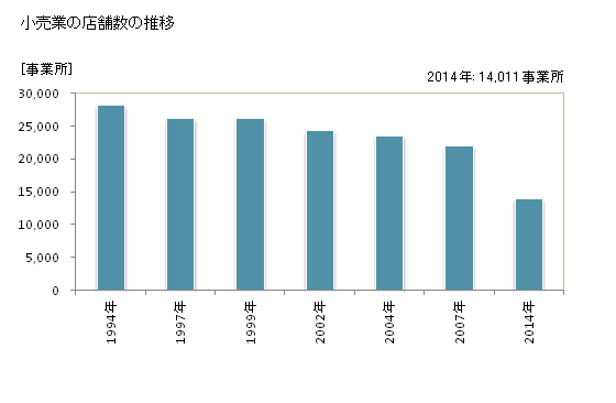 グラフ 年次 宮城県の商業の状況 小売業の店舗数の推移