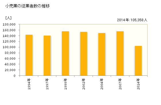 グラフ 年次 宮城県の商業の状況 小売業の従業者数の推移