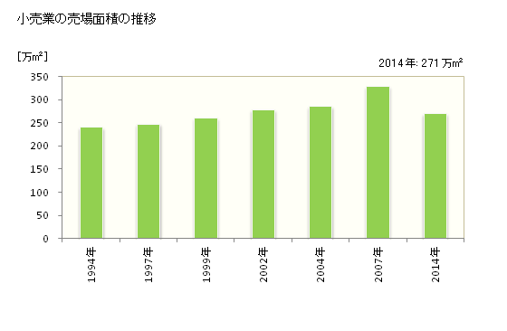 グラフ 年次 宮城県の商業の状況 小売業の売場面積の推移