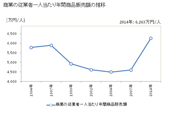 グラフ 年次 宮城県の商業の状況 商業の従業者一人当たり年間商品販売額の推移