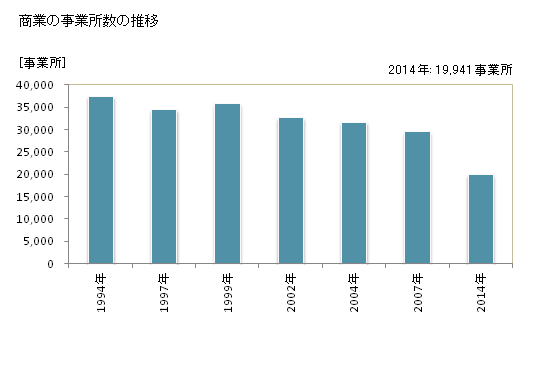 グラフ 年次 宮城県の商業の状況 商業の事業所数の推移