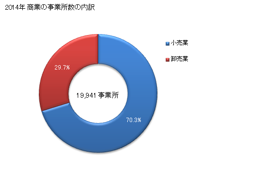 グラフ 年次 宮城県の商業の状況 商業の事業所数の内訳