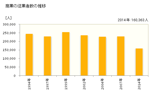 グラフ 年次 宮城県の商業の状況 商業の従業者数の推移