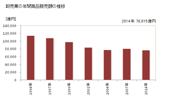 グラフ 年次 宮城県の商業の状況 卸売業の年間商品販売額の推移