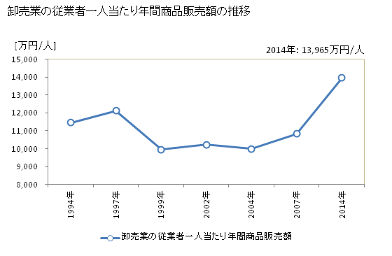 グラフ 年次 宮城県の商業の状況 卸売業の従業者一人当たり年間商品販売額の推移
