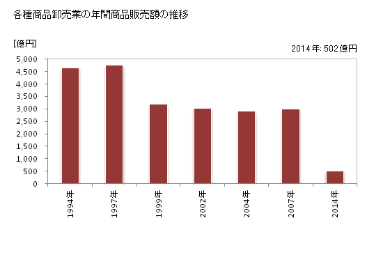 グラフ 年次 宮城県の各種商品卸売業の状況 各種商品卸売業の年間商品販売額の推移