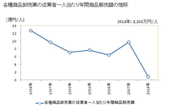 グラフ 年次 宮城県の各種商品卸売業の状況 各種商品卸売業の従業者一人当たり年間商品販売額の推移