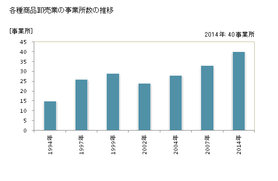 グラフ 年次 宮城県の各種商品卸売業の状況 各種商品卸売業の事業所数の推移