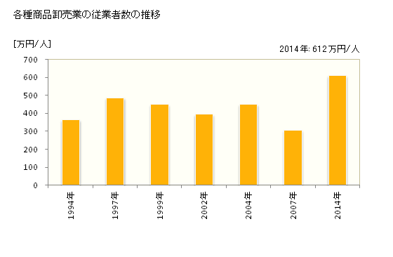 グラフ 年次 宮城県の各種商品卸売業の状況 各種商品卸売業の従業者数の推移