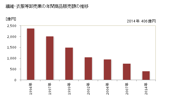 グラフ 年次 宮城県の繊維・衣服等卸売業の状況 繊維・衣服等卸売業の年間商品販売額の推移