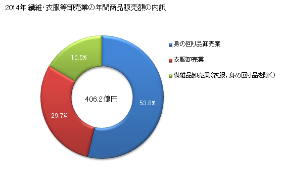 グラフ 年次 宮城県の繊維・衣服等卸売業の状況 繊維・衣服等卸売業の年間商品販売額の内訳