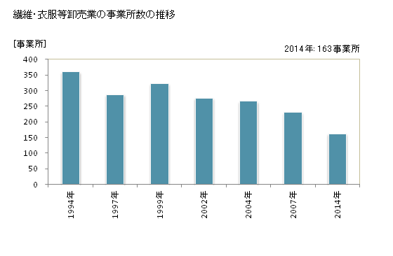 グラフ 年次 宮城県の繊維・衣服等卸売業の状況 繊維・衣服等卸売業の事業所数の推移