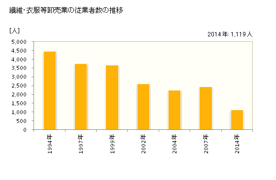 グラフ 年次 宮城県の繊維・衣服等卸売業の状況 繊維・衣服等卸売業の従業者数の推移