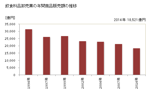 グラフ 年次 宮城県の飲食料品卸売業の状況 飲食料品卸売業の年間商品販売額の推移