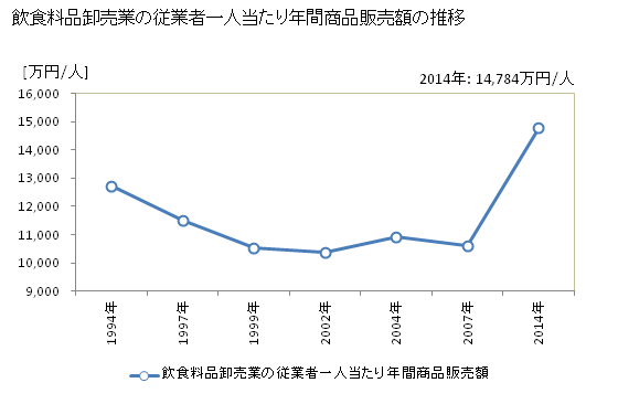 グラフ 年次 宮城県の飲食料品卸売業の状況 飲食料品卸売業の従業者一人当たり年間商品販売額の推移
