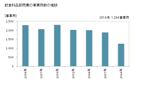 グラフ 年次 宮城県の飲食料品卸売業の状況 飲食料品卸売業の事業所数の推移