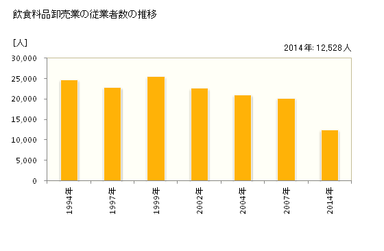 グラフ 年次 宮城県の飲食料品卸売業の状況 飲食料品卸売業の従業者数の推移