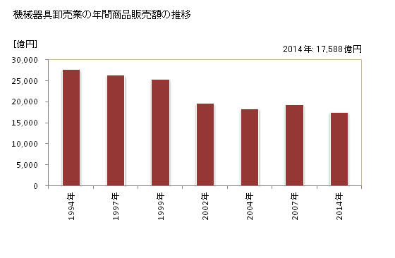 グラフ 年次 宮城県の機械器具卸売業の状況 機械器具卸売業の年間商品販売額の推移