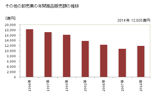 グラフ 年次 宮城県のその他の卸売業の状況 その他の卸売業の年間商品販売額の推移