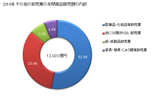 グラフ 年次 宮城県のその他の卸売業の状況 その他の卸売業の年間商品販売額の内訳