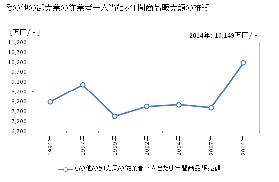 グラフ 年次 宮城県のその他の卸売業の状況 その他の卸売業の従業者一人当たり年間商品販売額の推移