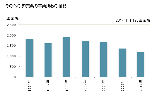 グラフ 年次 宮城県のその他の卸売業の状況 その他の卸売業の事業所数の推移