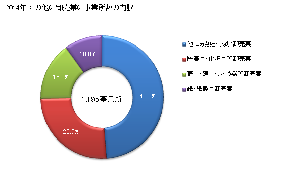 グラフ 年次 宮城県のその他の卸売業の状況 その他の卸売業の事業所数の内訳