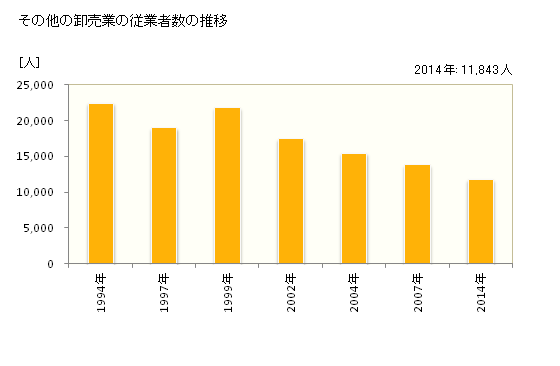 グラフ 年次 宮城県のその他の卸売業の状況 その他の卸売業の従業者数の推移