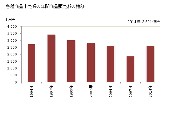 グラフ 年次 宮城県の各種商品小売業の状況 各種商品小売業の年間商品販売額の推移