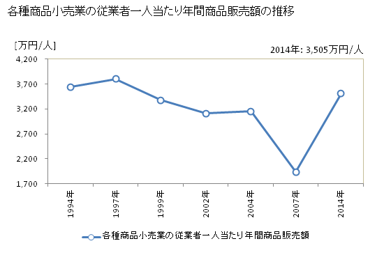 グラフ 年次 宮城県の各種商品小売業の状況 各種商品小売業の従業者一人当たり年間商品販売額の推移