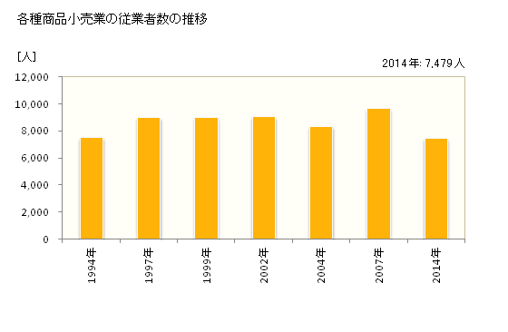 グラフ 年次 宮城県の各種商品小売業の状況 各種商品小売業の従業者数の推移