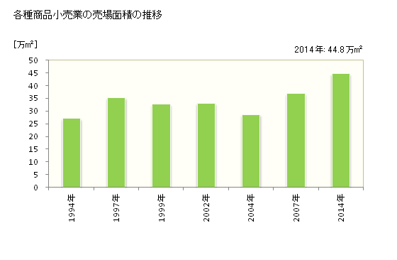 グラフ 年次 宮城県の各種商品小売業の状況 各種商品小売業の売場面積の推移