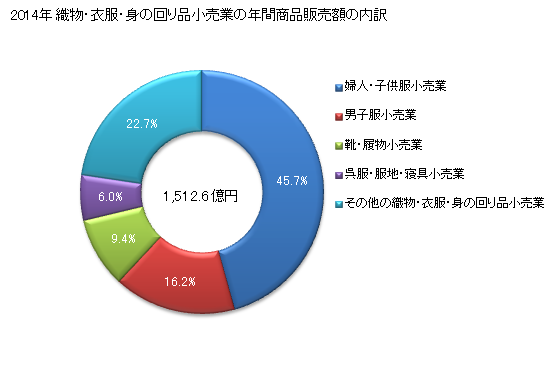 グラフ 年次 宮城県の織物・衣服・身の回り品小売業の状況 織物・衣服・身の回り品小売業の年間商品販売額の内訳