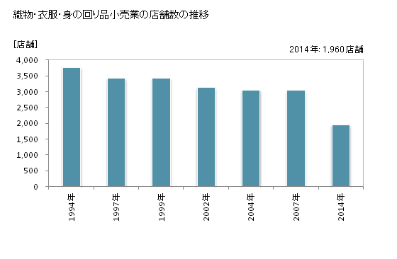 グラフ 年次 宮城県の織物・衣服・身の回り品小売業の状況 織物・衣服・身の回り品小売業の店舗数の推移