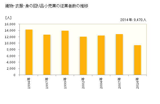 グラフ 年次 宮城県の織物・衣服・身の回り品小売業の状況 織物・衣服・身の回り品小売業の従業者数の推移