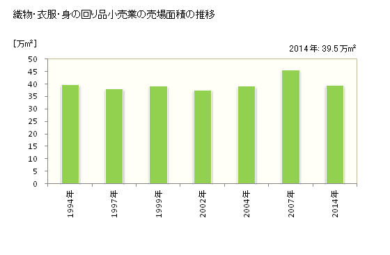 グラフ 年次 宮城県の織物・衣服・身の回り品小売業の状況 織物・衣服・身の回り品小売業の売場面積の推移