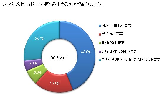 グラフ 年次 宮城県の織物・衣服・身の回り品小売業の状況 織物・衣服・身の回り品小売業の売場面積の内訳