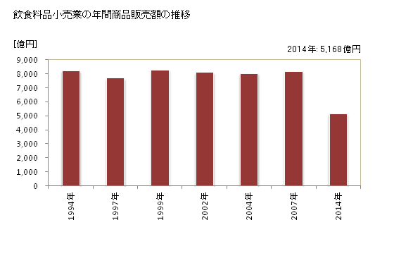 グラフ 年次 宮城県の飲食料品小売業の状況 飲食料品小売業の年間商品販売額の推移